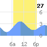 Majuro Atoll tide chart for Tuesday, January 27, 2026