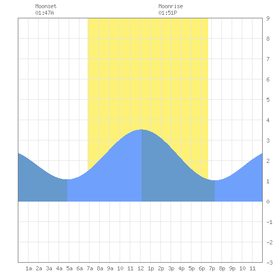 Majuro Atoll tide chart for Wednesday, January 28, 2026