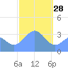 Majuro Atoll tide chart for Wednesday, January 28, 2026