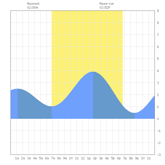 Majuro Atoll tide chart for Thursday, January 29, 2026