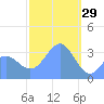 Majuro Atoll tide chart for Thursday, January 29, 2026