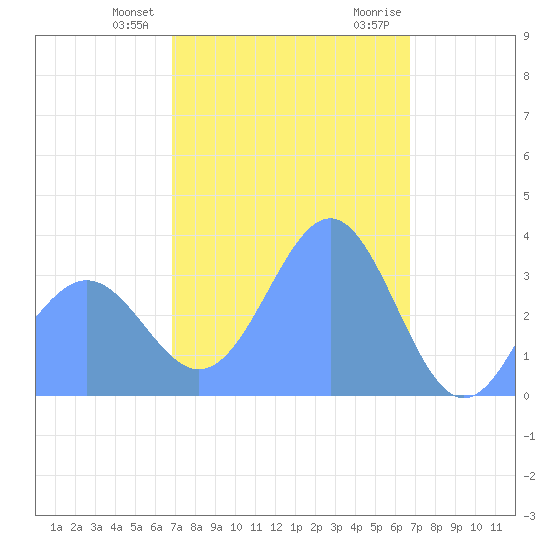 Majuro Atoll tide chart for Friday, January 30, 2026