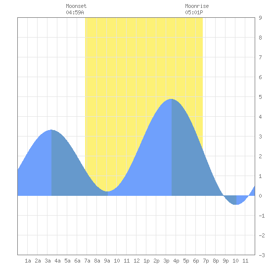 Majuro Atoll tide chart for Saturday, January 31, 2026