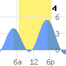 Majuro Atoll tide chart for Sunday, January 4, 2026