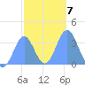 Majuro Atoll tide chart for Wednesday, January 7, 2026