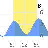Majuro Atoll tide chart for Thursday, January 8, 2026