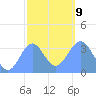 Majuro Atoll tide chart for Friday, January 9, 2026