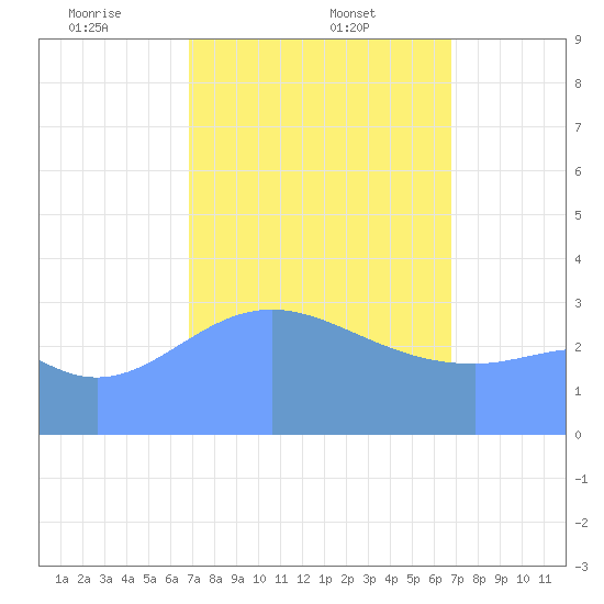 Majuro Atoll tide chart for Wednesday, February 11, 2026