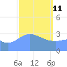 Majuro Atoll tide chart for Wednesday, February 11, 2026