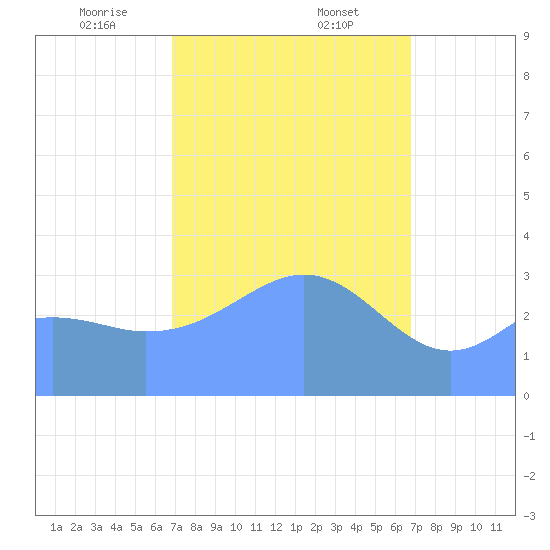 Majuro Atoll tide chart for Thursday, February 12, 2026