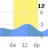 Majuro Atoll tide chart for Thursday, February 12, 2026