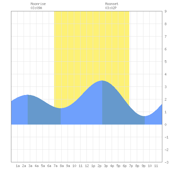 Majuro Atoll tide chart for Friday, February 13, 2026