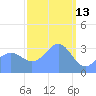 Majuro Atoll tide chart for Friday, February 13, 2026