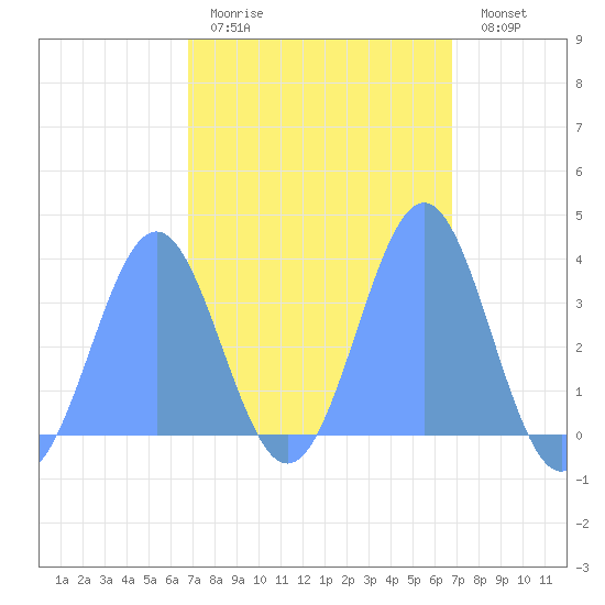 Majuro Atoll tide chart for Thursday, February 19, 2026