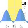 Majuro Atoll tide chart for Thursday, February 19, 2026