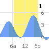 Majuro Atoll tide chart for Sunday, February 1, 2026