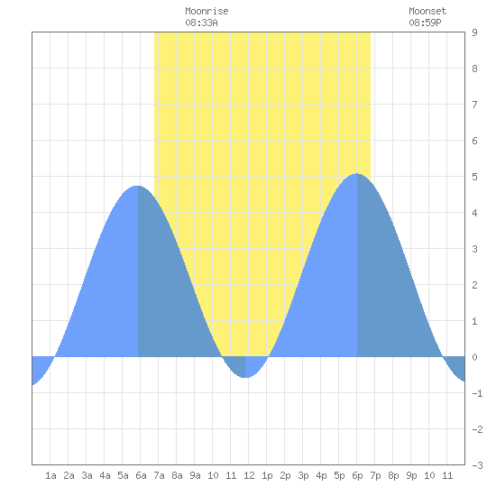 Majuro Atoll tide chart for Friday, February 20, 2026