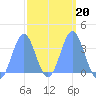 Majuro Atoll tide chart for Friday, February 20, 2026