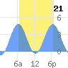 Majuro Atoll tide chart for Saturday, February 21, 2026