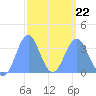 Majuro Atoll tide chart for Sunday, February 22, 2026