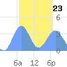 Majuro Atoll tide chart for Monday, February 23, 2026