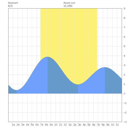 Majuro Atoll tide chart for Tuesday, February 24, 2026