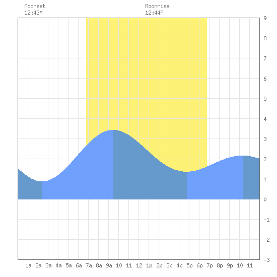 Majuro Atoll tide chart for Wednesday, February 25, 2026