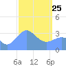 Majuro Atoll tide chart for Wednesday, February 25, 2026