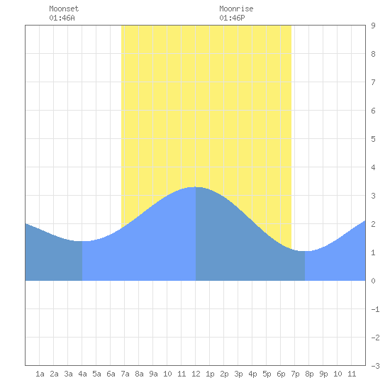 Majuro Atoll tide chart for Thursday, February 26, 2026