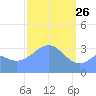 Majuro Atoll tide chart for Thursday, February 26, 2026