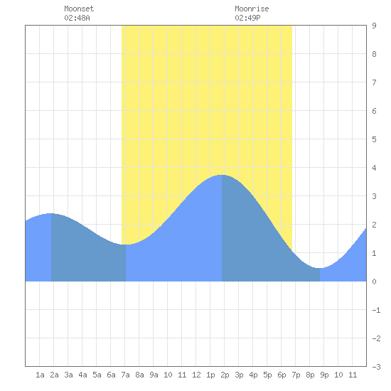 Majuro Atoll tide chart for Friday, February 27, 2026