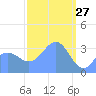 Majuro Atoll tide chart for Friday, February 27, 2026