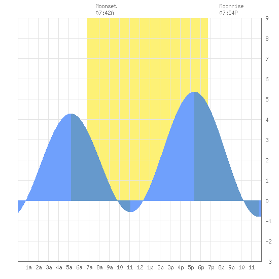 Majuro Atoll tide chart for Tuesday, February 3, 2026
