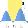 Majuro Atoll tide chart for Tuesday, February 3, 2026