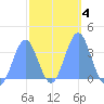 Majuro Atoll tide chart for Wednesday, February 4, 2026