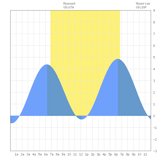 Majuro Atoll tide chart for Thursday, February 5, 2026
