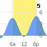Majuro Atoll tide chart for Thursday, February 5, 2026