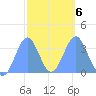 Majuro Atoll tide chart for Friday, February 6, 2026