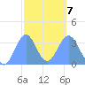 Majuro Atoll tide chart for Saturday, February 7, 2026