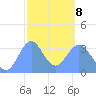Majuro Atoll tide chart for Sunday, February 8, 2026