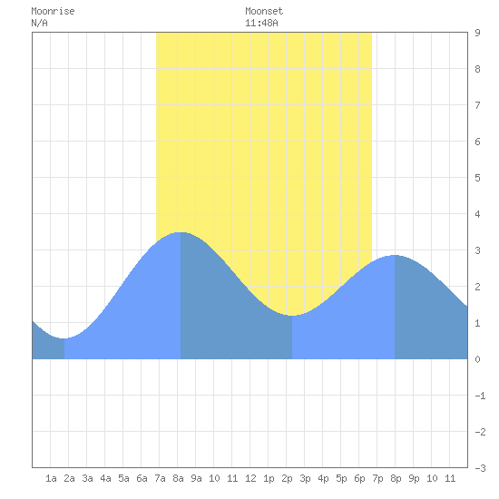 Majuro Atoll tide chart for Monday, February 9, 2026