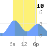 Majuro Atoll tide chart for Tuesday, March 10, 2026