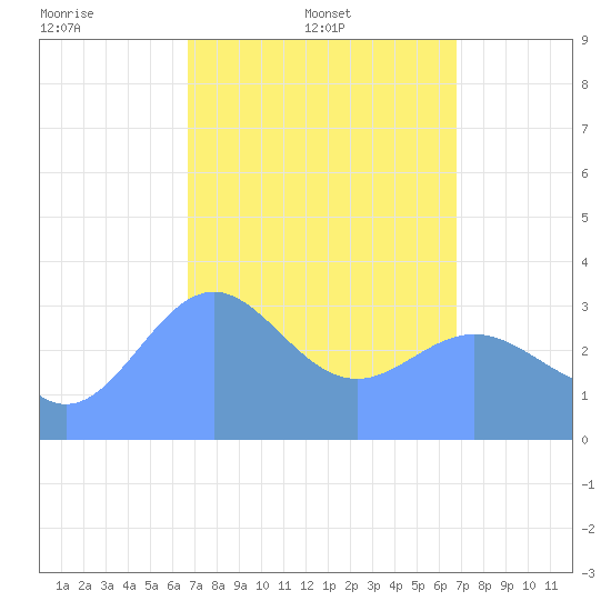 Majuro Atoll tide chart for Wednesday, March 11, 2026