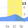 Majuro Atoll tide chart for Friday, March 13, 2026