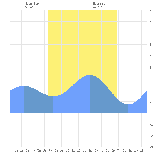 Majuro Atoll tide chart for Saturday, March 14, 2026