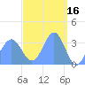 Majuro Atoll tide chart for Monday, March 16, 2026