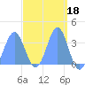 Majuro Atoll tide chart for Wednesday, March 18, 2026