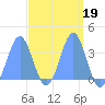 Majuro Atoll tide chart for Thursday, March 19, 2026
