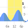 Majuro Atoll tide chart for Sunday, March 1, 2026