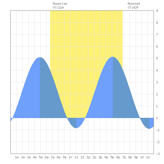 Majuro Atoll tide chart for Friday, March 20, 2026